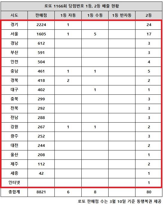 동행복권이 5일 추첨한 로또 1166회 당첨번호 조회 결과 1등은 14게임, 2등은 80게임이다. 전국 17개 시도에서 로또 고액(1,2등) 당첨 판매점이 다 나왔다.