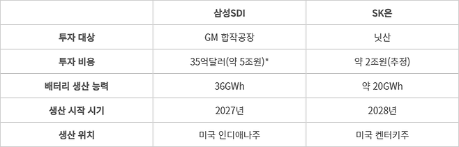 삼성SDI·SK온 북미 설비투자 - *공장 건설비 포함. (자료=각사 및 업계 추정)
