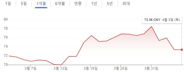 메이디그룹 주가. 그래프=구글