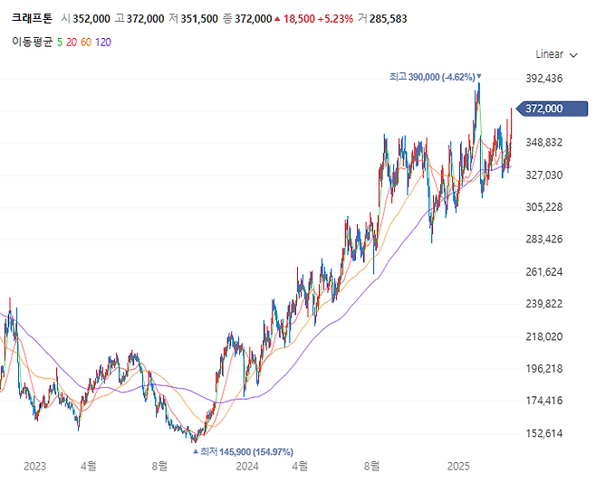 크래프톤 주가 추이[사진 출처=네이버증권 갈무리]