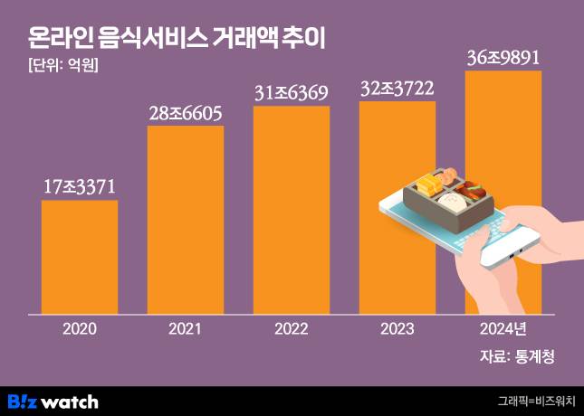 온라인 음식서비스 거래액 추이/그래픽=비즈워치