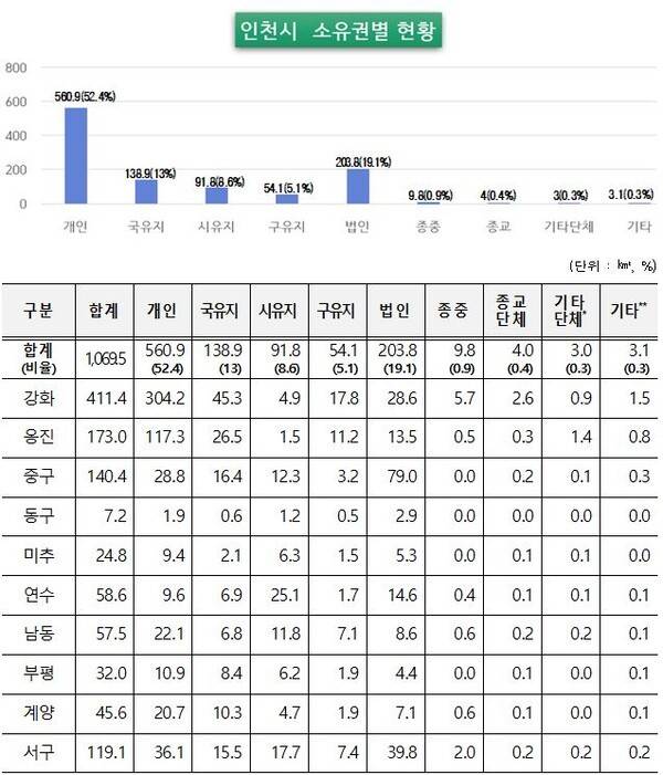 인천시 소유권별 면적현황(기타단체 : 법인이 아닌 마을 공동재산, 동·리 등의 명의로 등록된 토지)/(기타 : 소유자미복구, 창씨명, 외국인 및 외국기관 등의 명의로 등록된 토지)