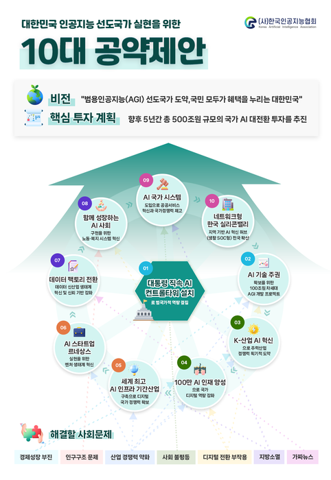 한국인공지능협회 'AI 10대 공약 제안' 인포그래픽. 협회 제공
