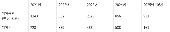 서비스 연도별 이용계약 현황. 자료=디지털서비스 이용지원시스템