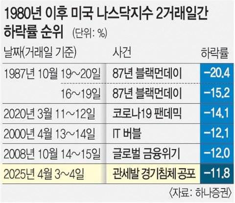 2025040618380411080_1743932284_1743924066_20250406184014450.jpg 주식시장 근황