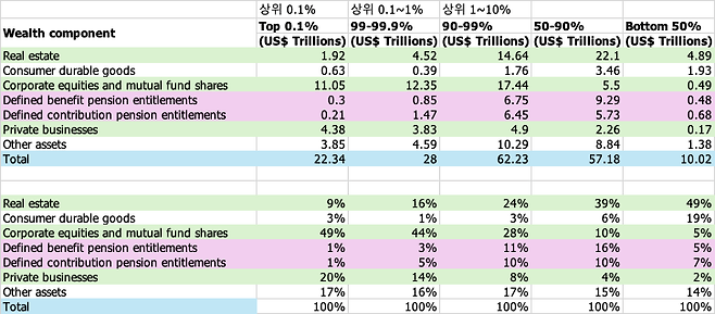 image.png 미국 국민 대다수 주식에 목맨다는 말은 맞을수도 있고 틀릴수도 있다