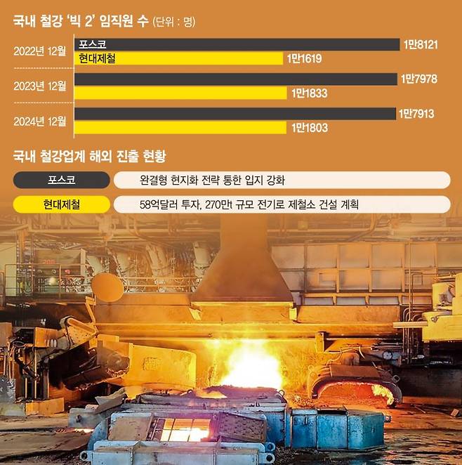 "사람은 떠나고 공장은 해외로"… 철강, 공동화 우려