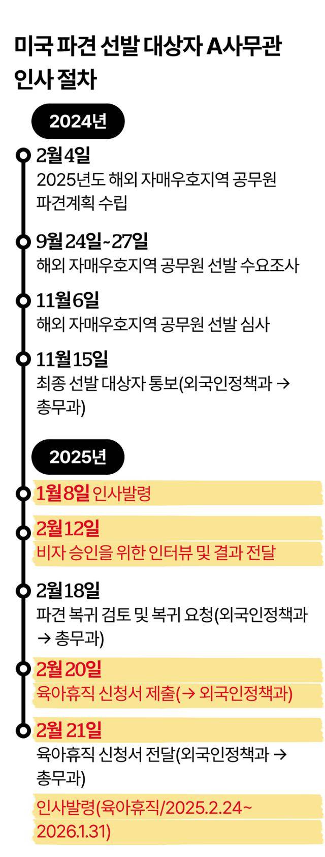 미국 워싱턴주 파견 선발 대상자인 A사무관 인사 절차. 그래픽=강준구