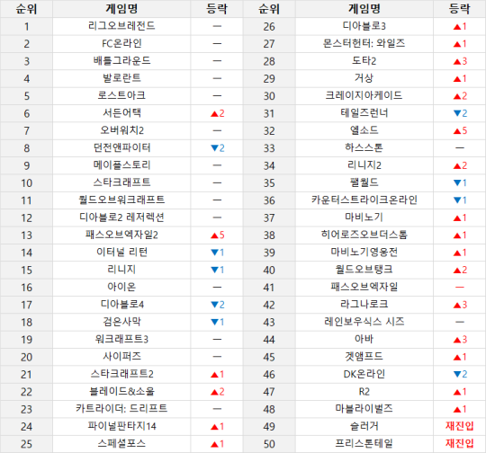 ▲ 온라인 게임 순위 (3월 31일~4월 6일 기준) (PC방 이용률, 인벤 유저 투표, 커뮤니티 반응 등 다양한 지표를 취합해 선정합니다)