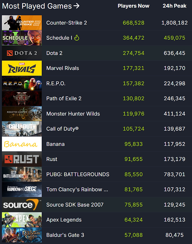 ▲ 스팀 이용자 통계 순위 (자료 출처: SteamDB)