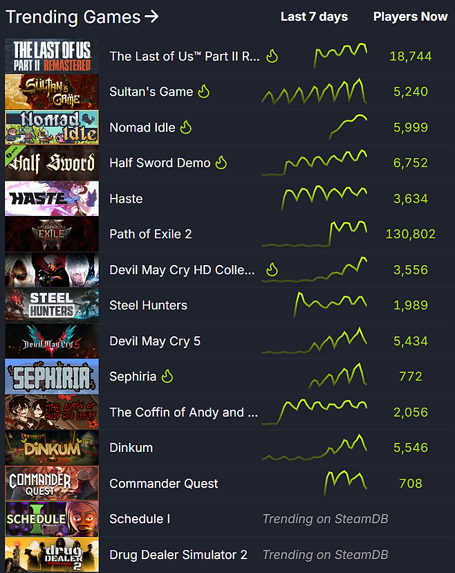 ▲ 스팀 트렌드 지표 (자료 출처: SteamDB)