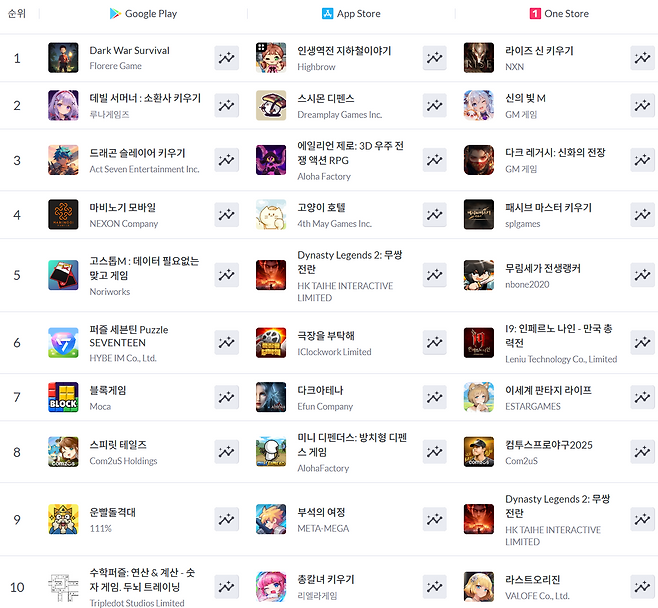 ▲ 4월 6일 기준 모바일게임 인기 순위(자료 출처: 모바일인덱스)