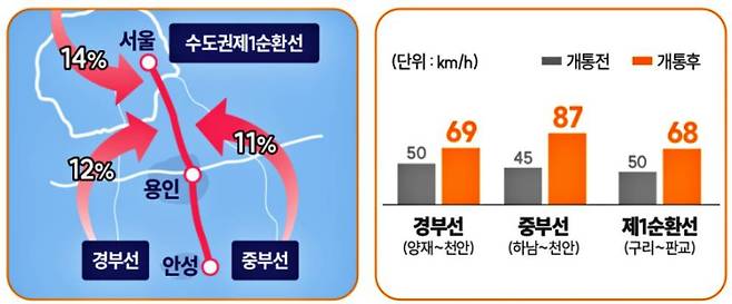 안성~구리 고속도로 개통 효과 / 출처=한국도로공사