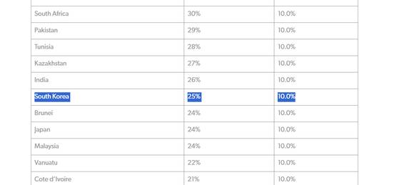 The recalculated tariff for Korea proposed by the ″President Trump’s Tariff Formula Makes No Economic Sense. It’s Also Based on an Error″ report published by the American Enterprise Institute (AEI) on April 4. [SCREEN CAPTURE]