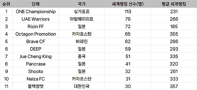 종합격투기대회 선수층 규모 아시아 랭킹