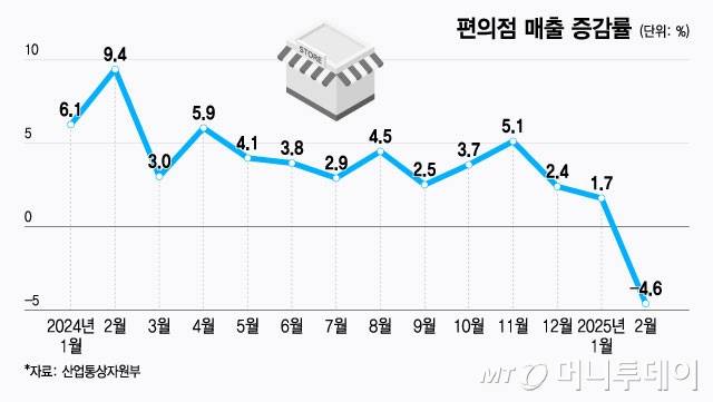 편의점 매출 증감률/그래픽=윤선정