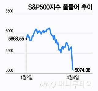 S&P500지수 올들어 추이/그래픽=윤선정