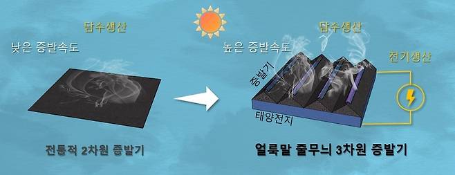 기존 태양열 증발기의 한계와 이를 극복한 얼룩말 줄무늬 패턴의 3D 태양열 증발기의 모식도.[POSTECH 제공]