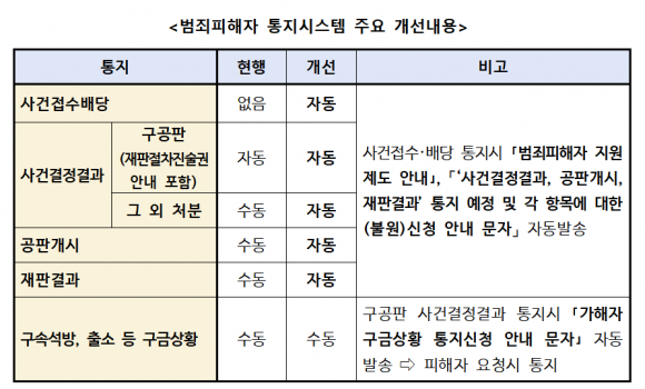 범죄피해자 통지시스템 주요 개선 내용 대검찰청 제공