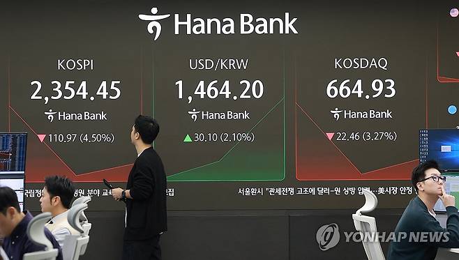 코스피 4%대 급락해 2,400선 붕괴 (서울=연합뉴스) 신현우 기자 = 7일 서울 중구 하나은행 본점 딜링룸에서 딜러들이 업무를 보고 있다.
    이날 코스피는 전 거래일보다 106.17p(4.31%) 내린 2,359.25로 개장했다. 원/달러 환율은 27.9원 오른 1,462.0원, 코스닥지수는 20.37p(2.96%) 내린 667.02로 시작했다. 2025.4.7 nowwego@yna.co.kr