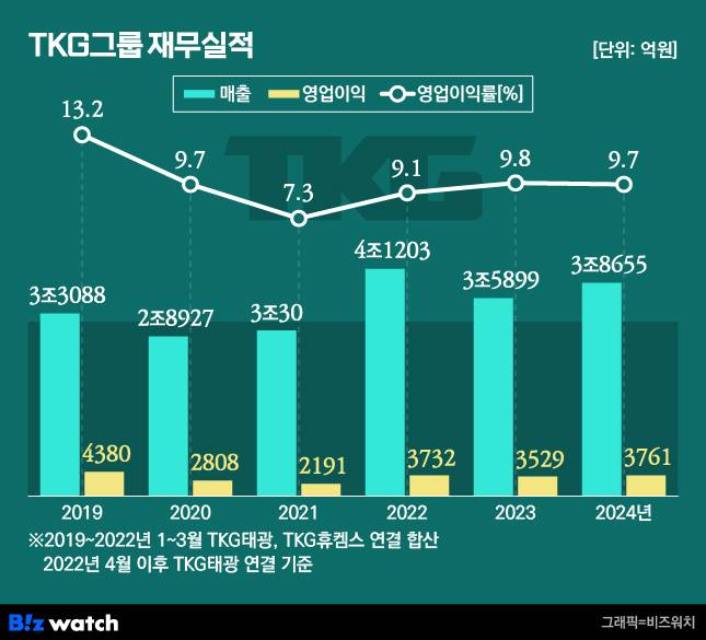 TKG그룹 재무실적