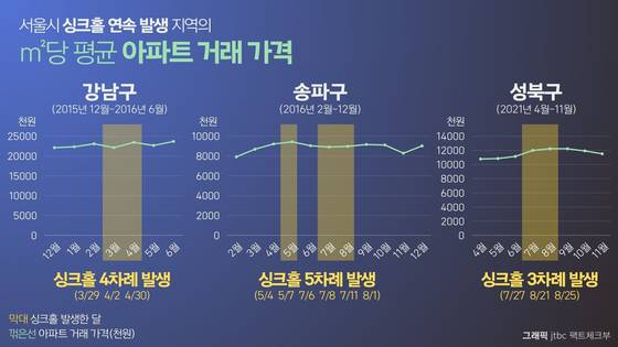 표2. 서울시 내 싱크홀 연속 발생 지역의 아파트 거래 가격 추이