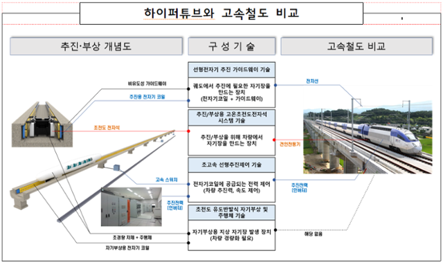 초고속교통수단인 하이퍼튜브시스템과 고속열차(KTX) 비교도. 국가철도공단 제공