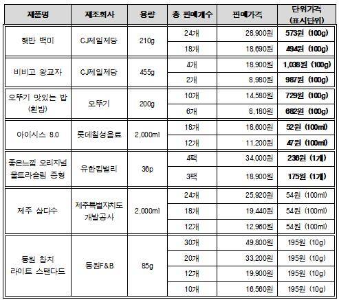 네이버쇼핑몰 내 각 브랜드 공식몰의 단위가격 비교