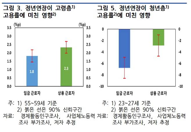 2016년 정년연장으로 고령층 고용률은 높아졌지만 청년층은 하락했다. 자료=한국은행
