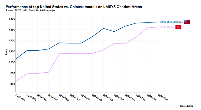‘AI 인덱스 보고서 2025’ 갈무리