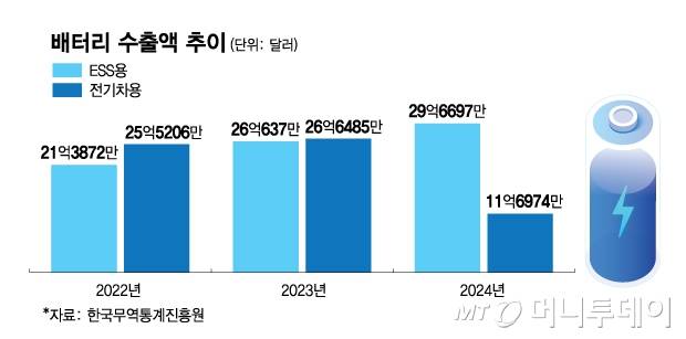 배터리 수출액 추이/그래픽=김현정