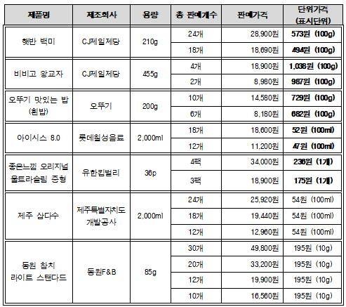 네이버쇼핑몰 내 각 브랜드 공식몰의 단위가격 비교 ⓒ한국소비자단체협의회