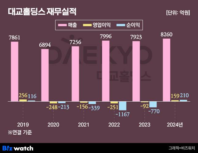 대교홀딩스 재무실적
