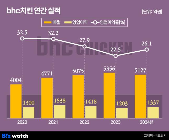 bhc치킨 연간 실적./그래픽=비즈워치