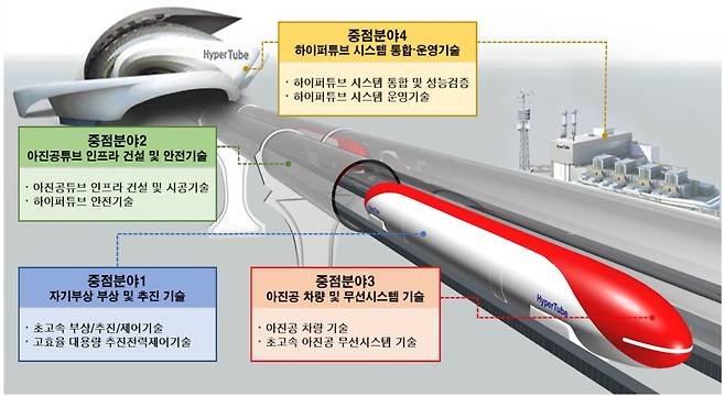 하이퍼튜브 시스템 개념도 / 자료:국토부
