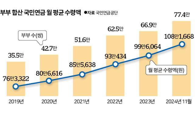 그래픽= 신동준 기자