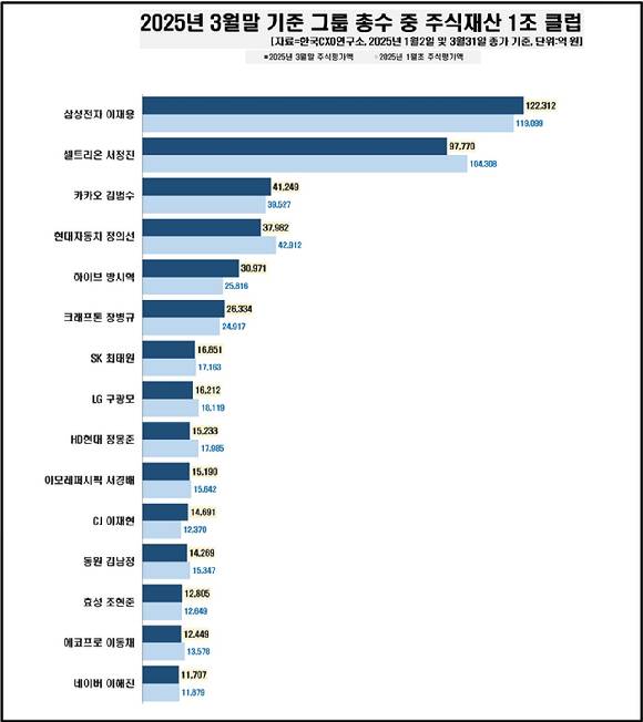 25년 3월 1조 클럽 총수 [사진=한국CXO연구소]
