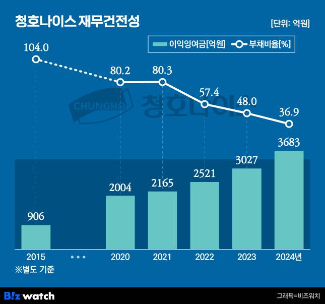 청호나이스 재무건전성