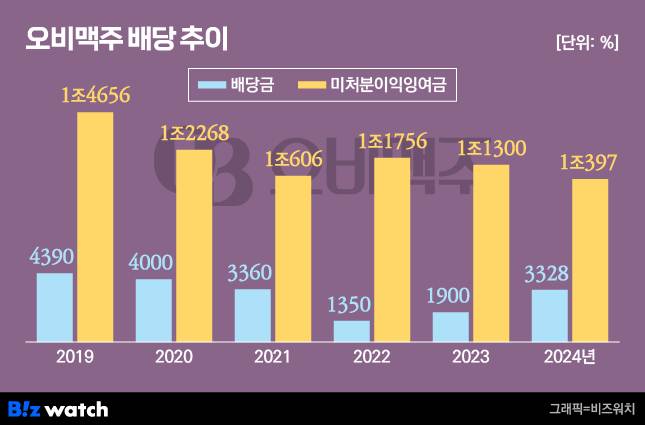 오비맥주 배당 추이./그래픽=비즈워치