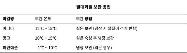 열대과일 보관 방법 | 출처 : 하이닥