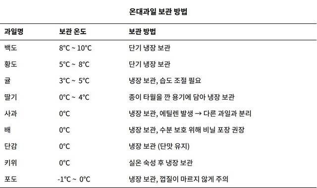 온대과일 보관 방법 | 출처 : 하이닥