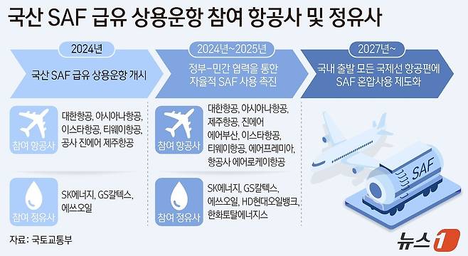 2027년부터 SAF 의무화, '탄소마일리지제도'로 소비자 부담 줄인다