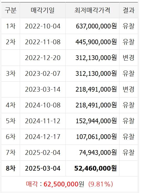 배곧신도시 한 1층 상가가 8차례 경매 끝에 낙찰됐다. 사진=경매 기록 갈무리