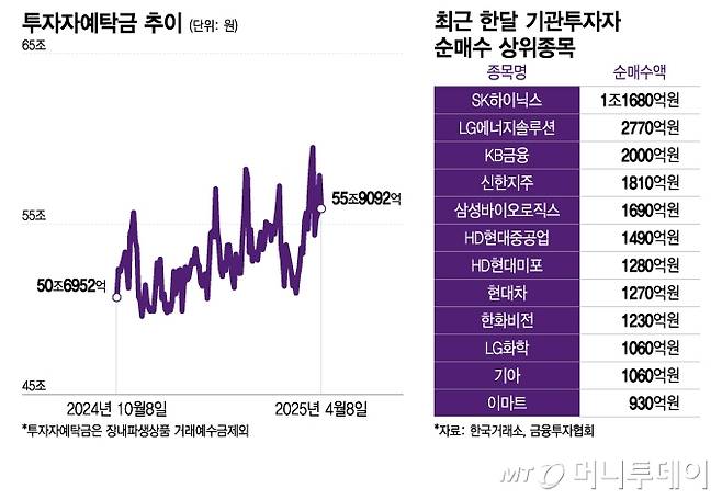 투자자예탁금 추이, 최근 한달 기관투자자 순매수 상위종목/그래픽=이지혜