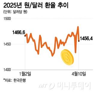2025년 원/달러 환율 추이./그래픽=이지혜 디자인 기자