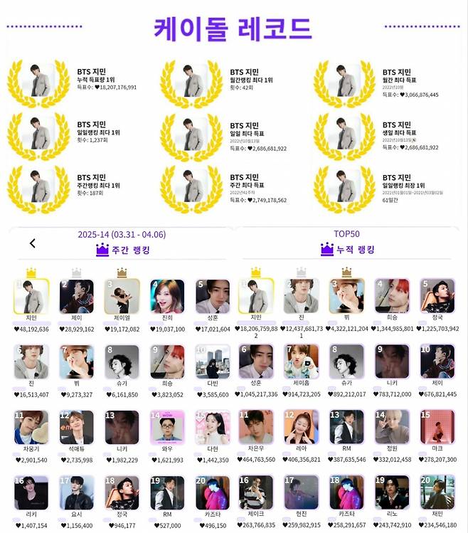 매주 新·新·新!!! 방탄소년단 지민, 글로벌 인기투표 4월 첫째주 주간랭킹 1위