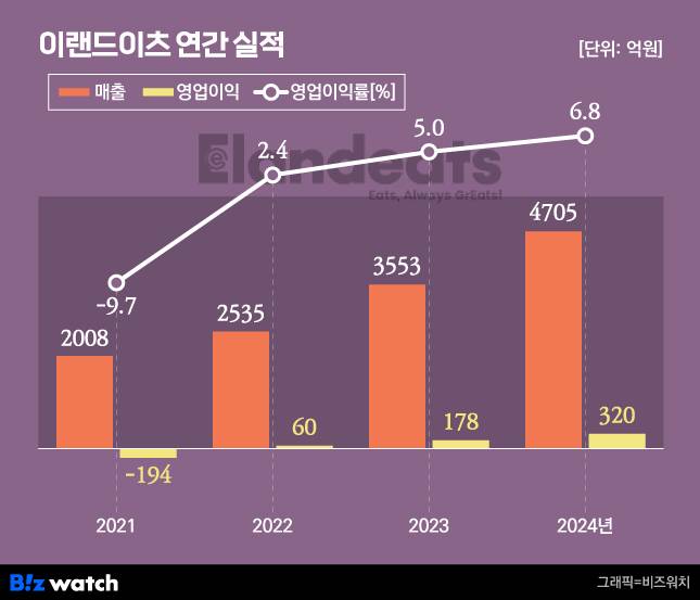 이랜드이츠 연간 실적/그래픽=비즈워치