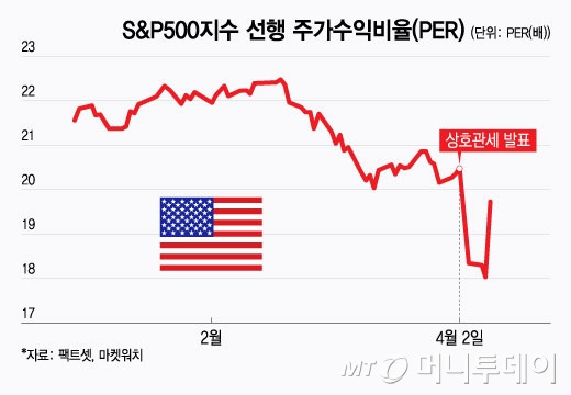 S&P500지수 선행 주가수익비율(PER)/그래픽=윤선정