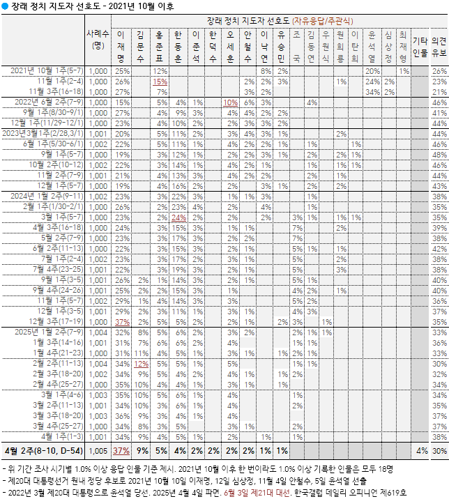 장래 정치 지도자 선호도. 한국갤럽 제공