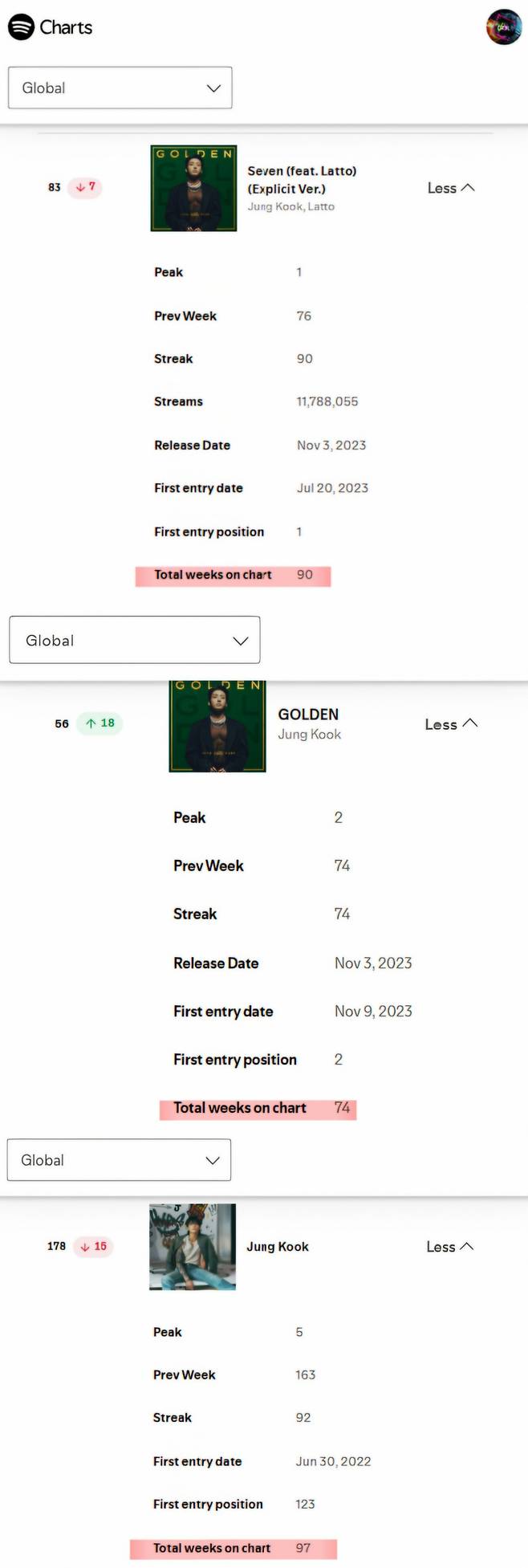 방탄소년단 정국, 스포티파이 글로벌 차트 亞솔로 최초+최장 新기록 행진